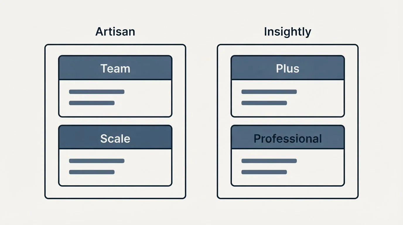 Pricing panels: Pricing Comparison (Artisan, Insightly, Team, Plus)