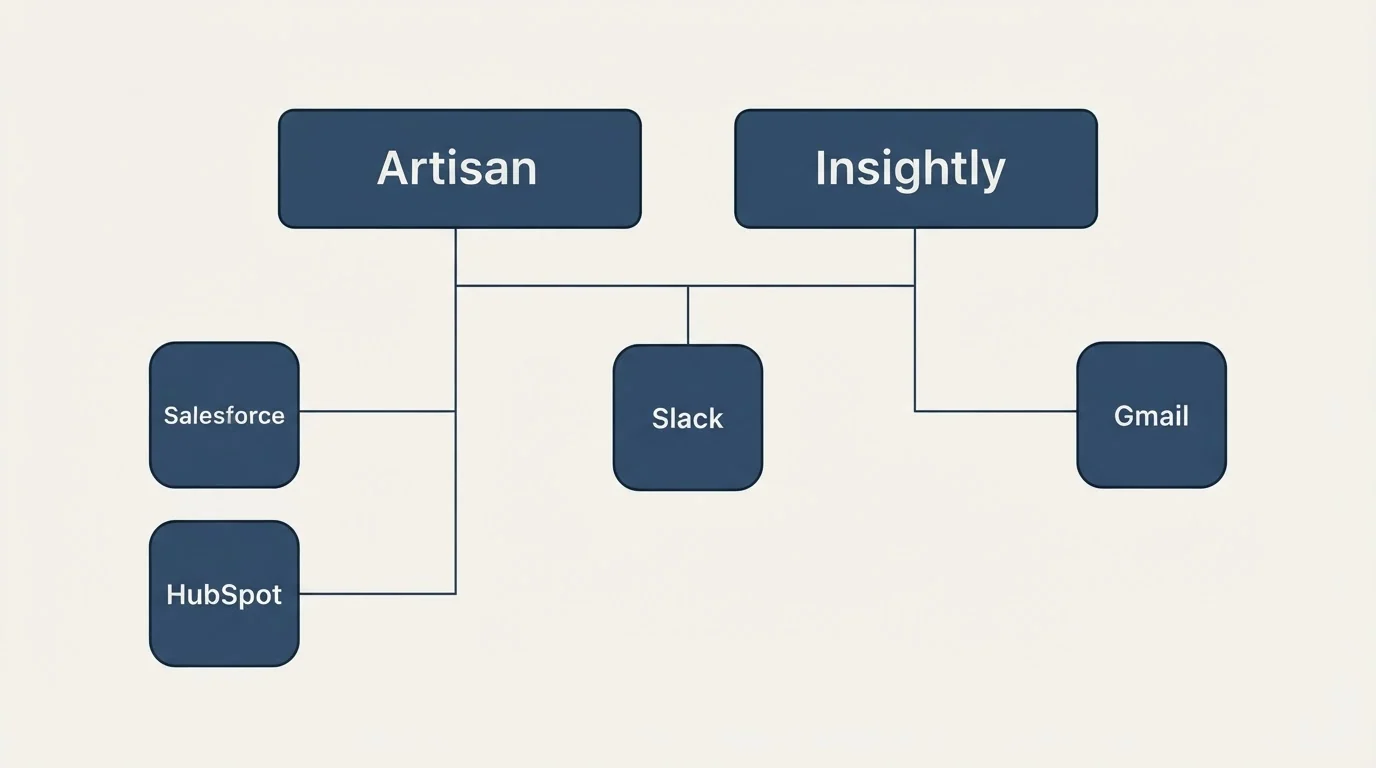 Integration grid: Integration Ecosystem (Artisan, Insightly, Slack, Salesforce)