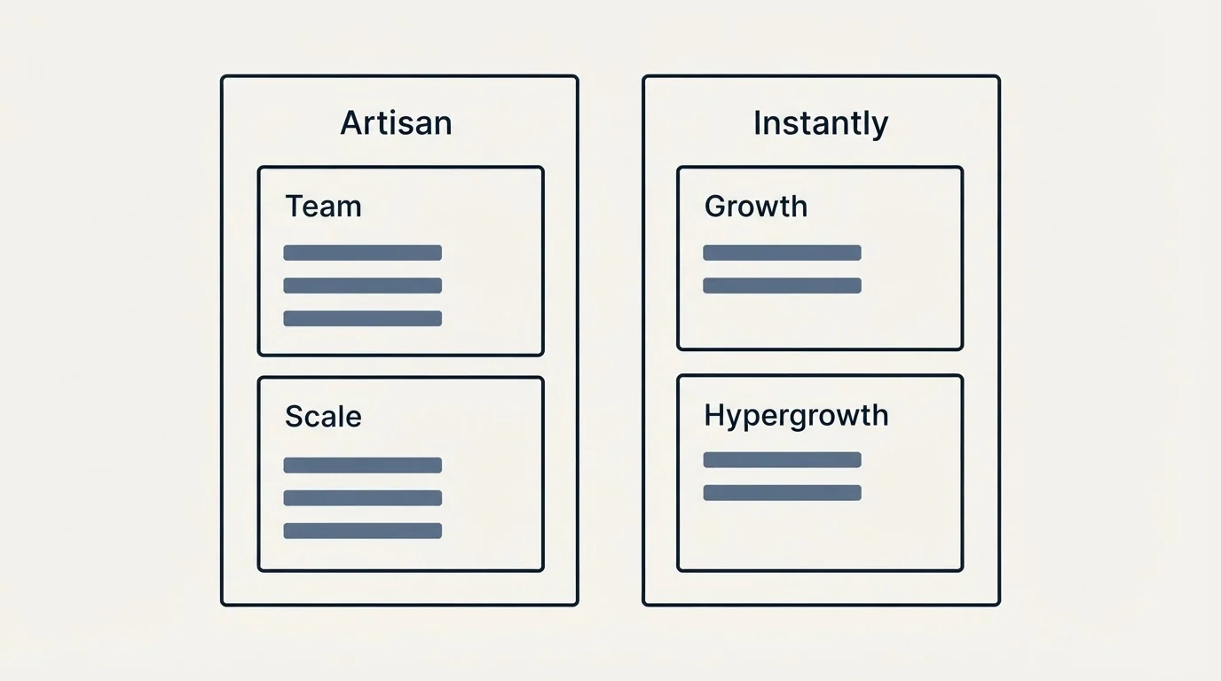 Pricing panels: Pricing Comparison (Artisan, Instantly, Team, Growth)