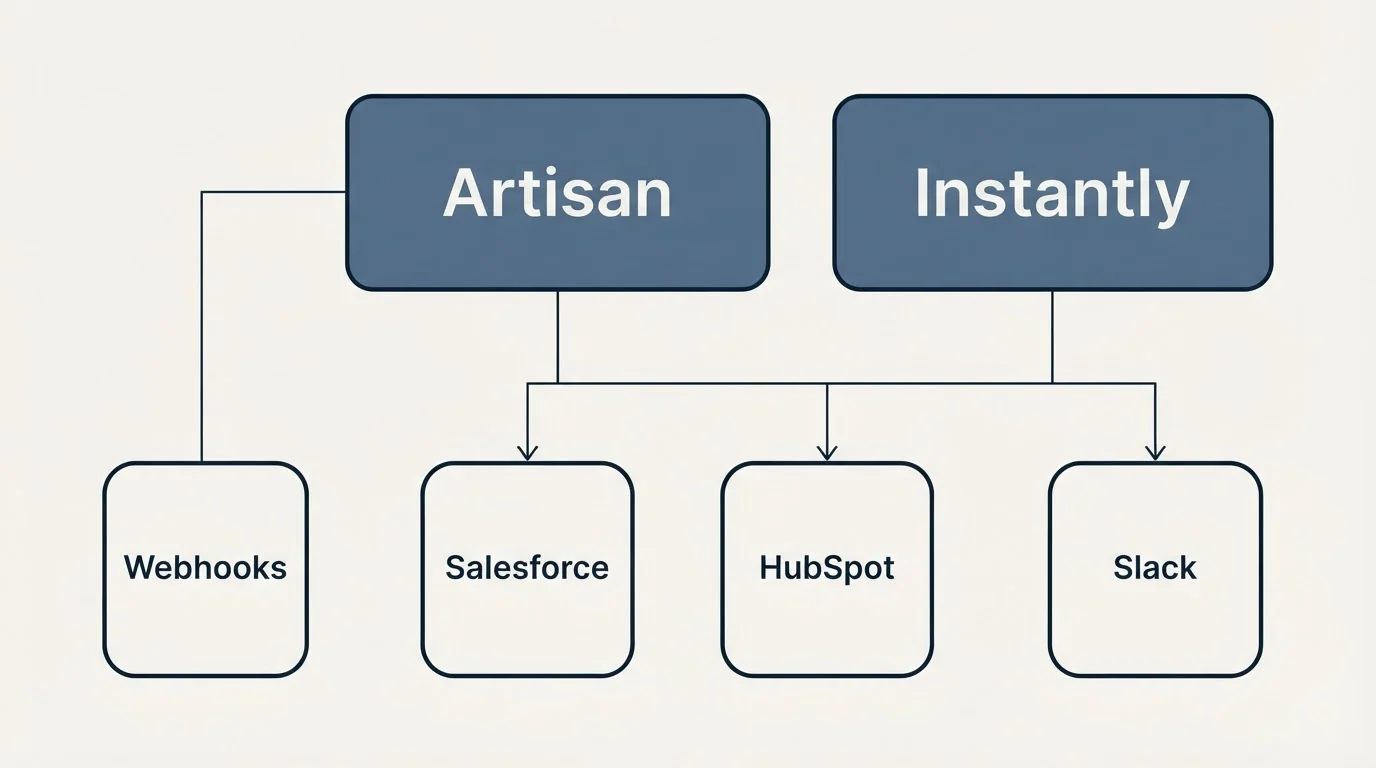 Integration grid: Integration Ecosystem (Artisan, Instantly, Salesforce, HubSpot)