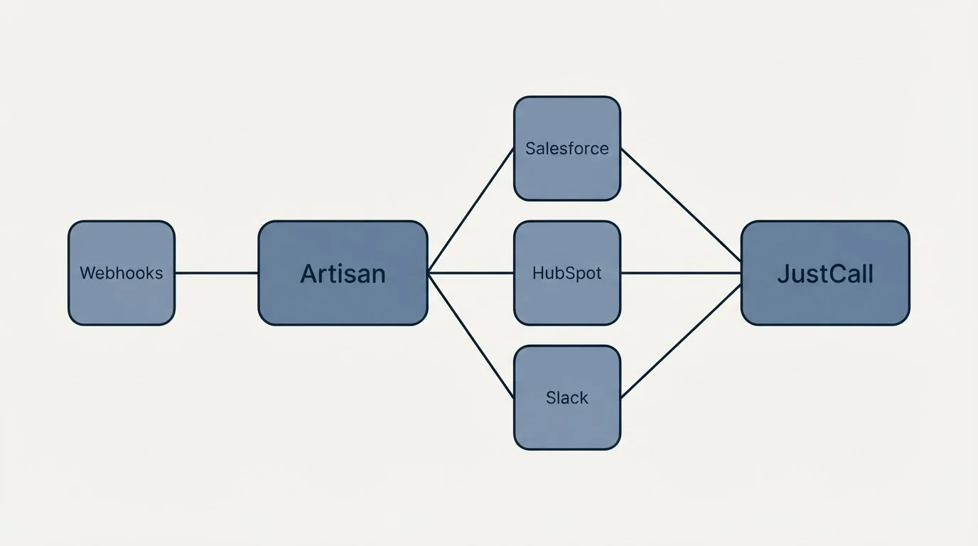 Integration schematic: Integration Ecosystem (Artisan, JustCall, Salesforce, HubSpot)