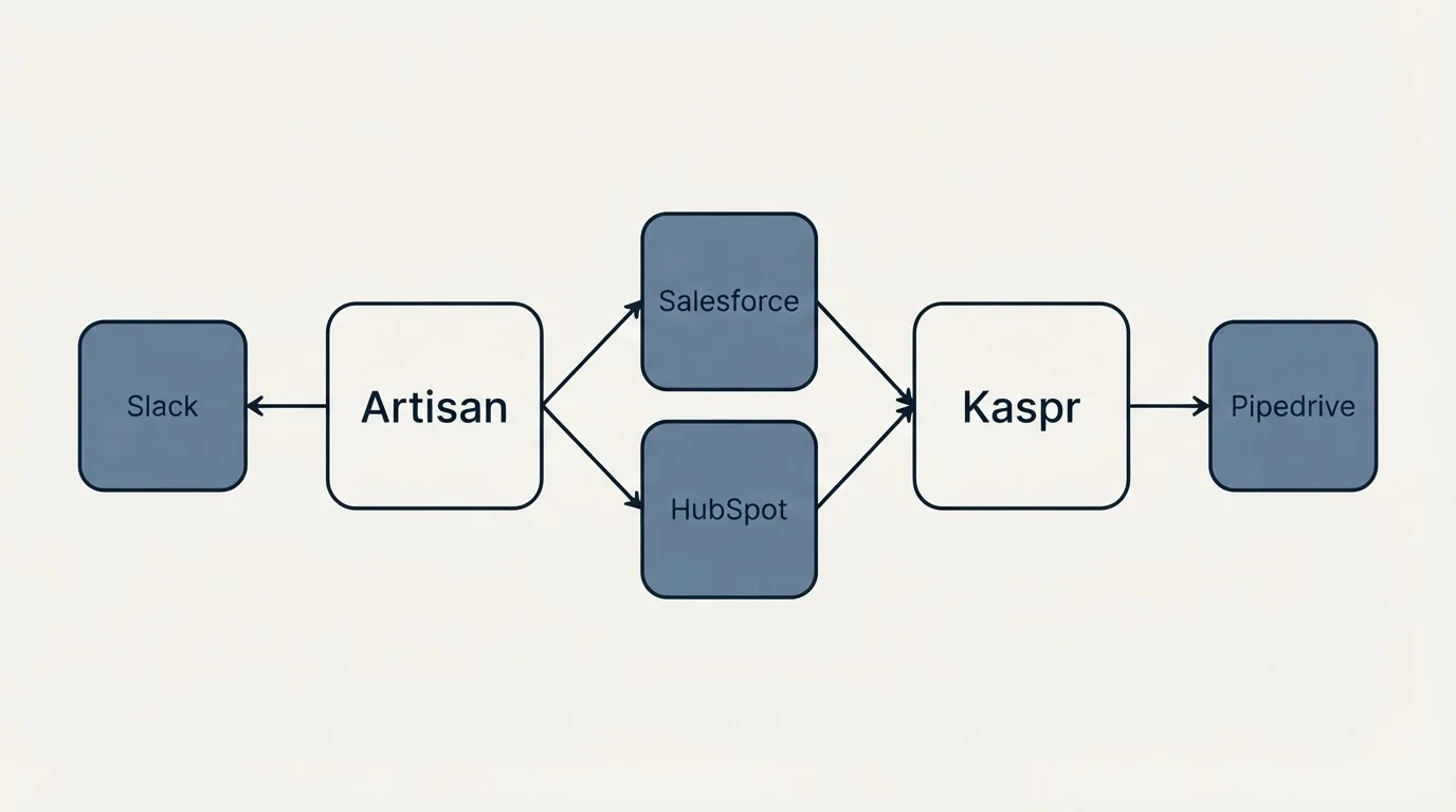 Integration schematic: Integration Ecosystem (Artisan, Kaspr, Salesforce, HubSpot)
