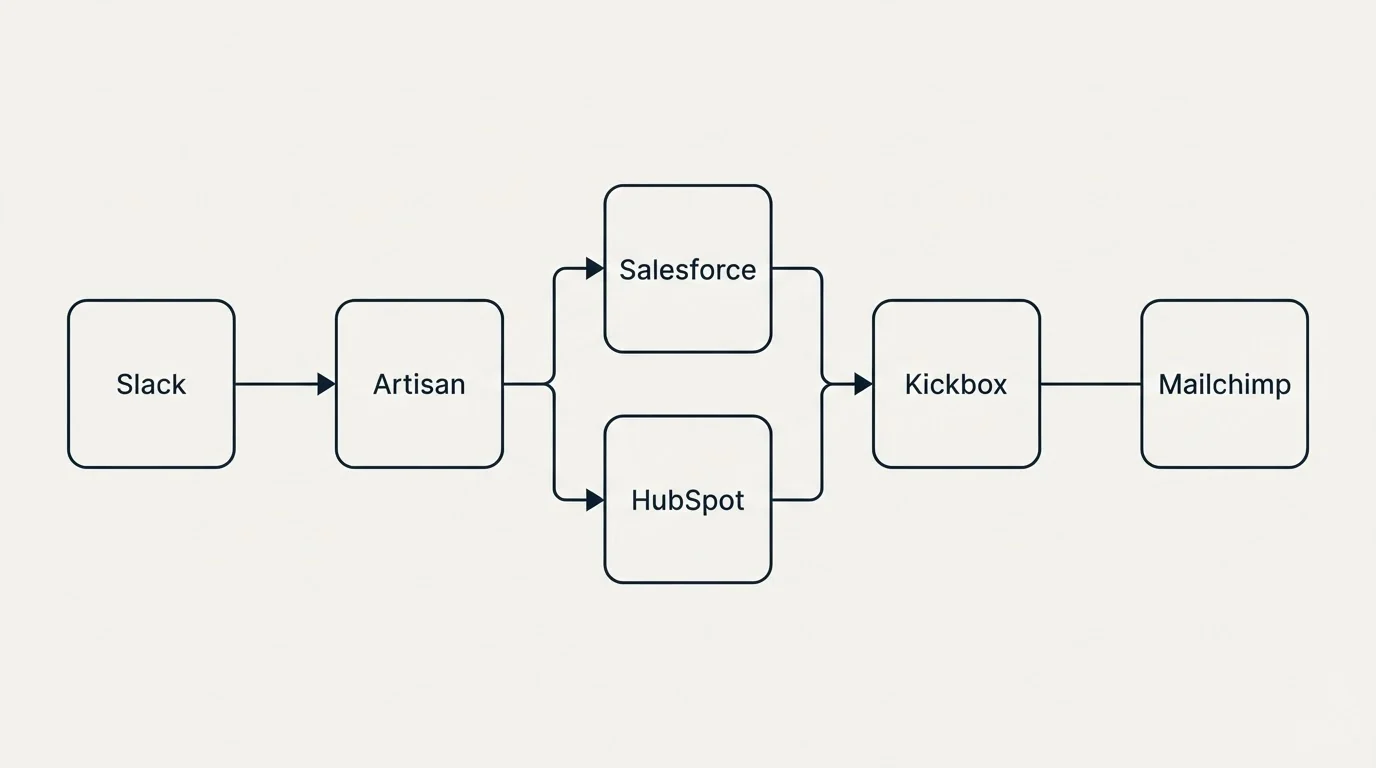 Integration flow: Integration Ecosystem (Artisan, Kickbox, Salesforce, HubSpot)