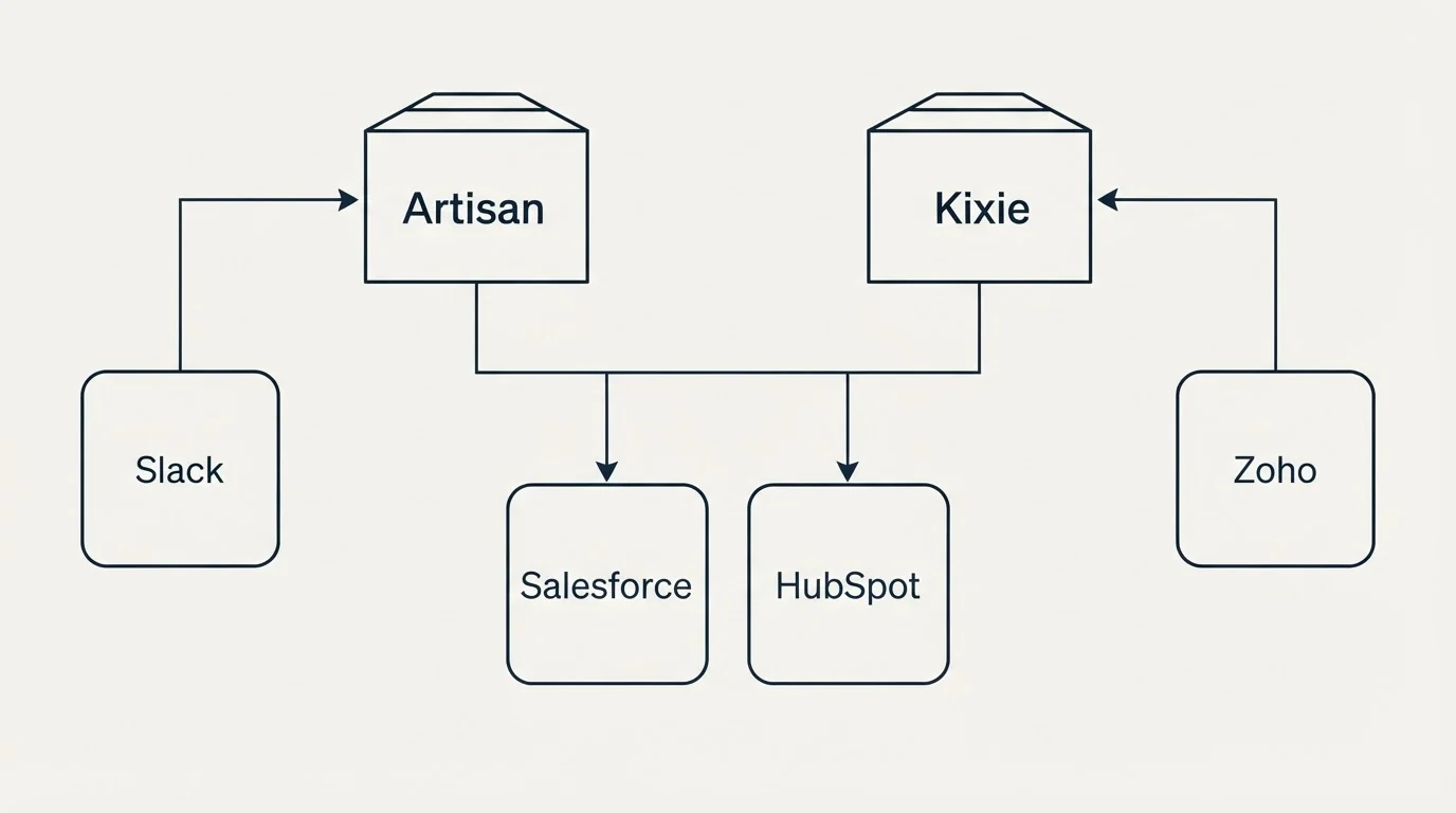 Integration grid: Integration Ecosystem (Artisan, Kixie, Salesforce, HubSpot)