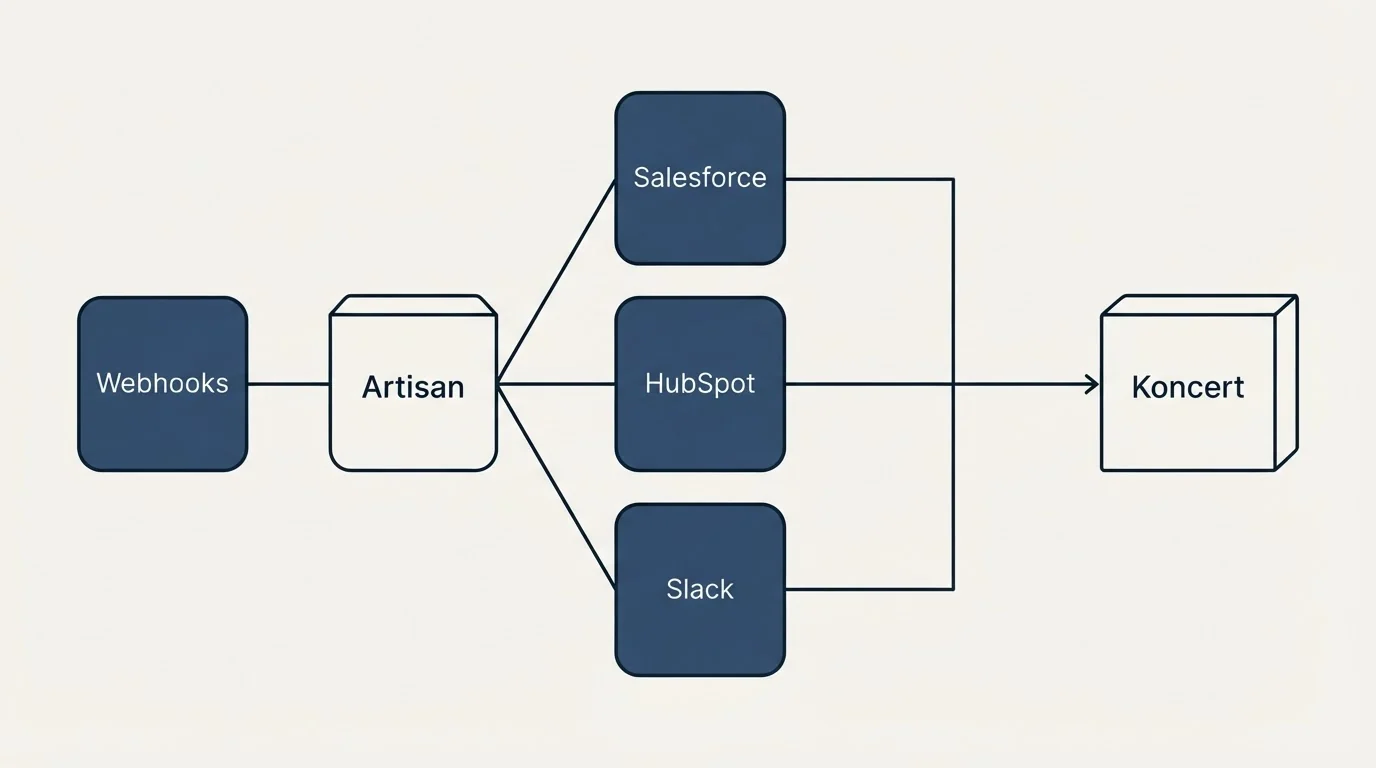 Integration flow: Integration Ecosystem (Artisan, Koncert, Salesforce, HubSpot)