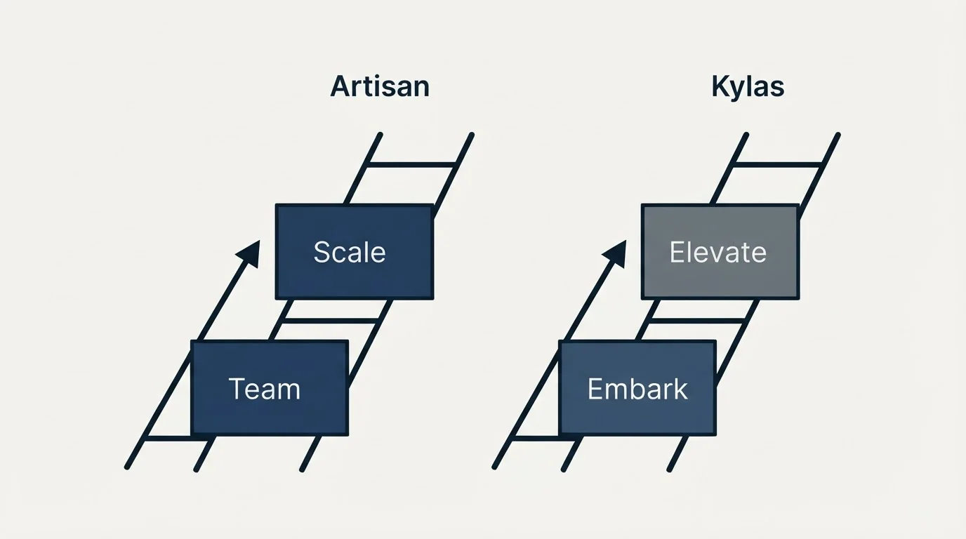 Pricing ladder: Pricing Comparison (Artisan, Kylas, Team, Embark)