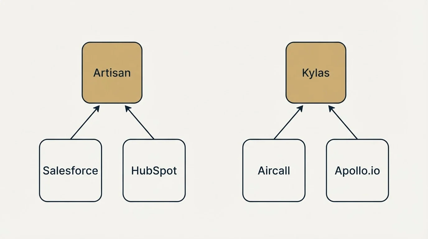 Integration schematic: Integration Ecosystem (Artisan, Kylas, Salesforce, Aircall)