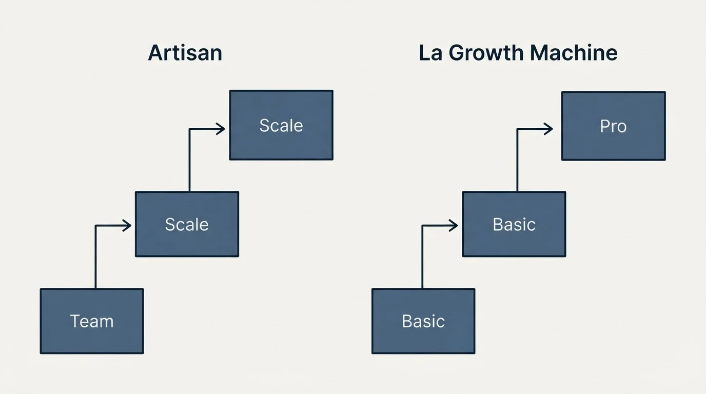 Pricing ladder: Pricing Comparison (Artisan, La Growth Machine, Team, Basic)