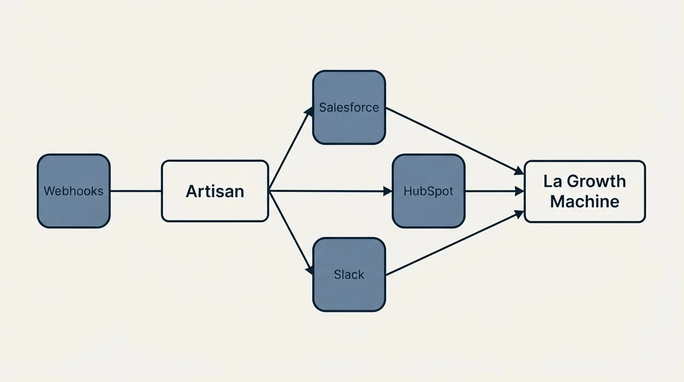 Integration schematic: Integration Ecosystem (Artisan, La Growth Machine, Salesforce, HubSpot)