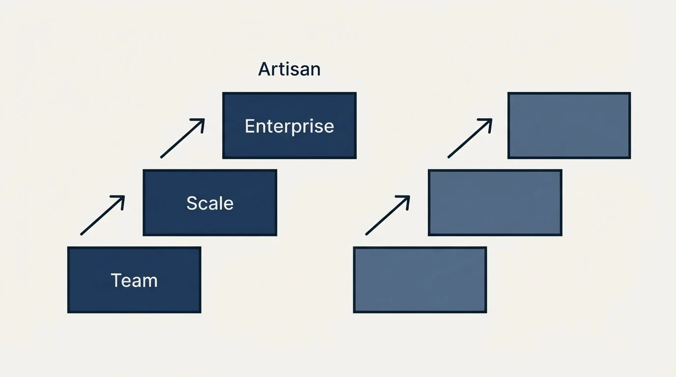 Pricing ladder: Pricing Comparison (Artisan, Team, Scale, Enterprise)