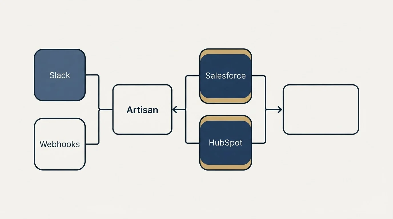 Integration schematic: Integration Ecosystem (Artisan, Salesforce, HubSpot, Slack)