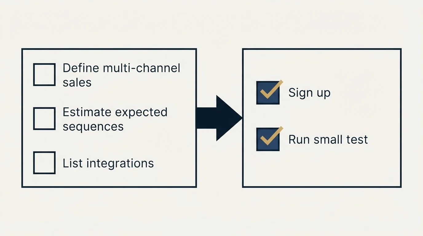 Before-and-after steps: Getting Started Checklist (Define multi-channel sales, Estimate expected sequences, List integrations, Sign up)