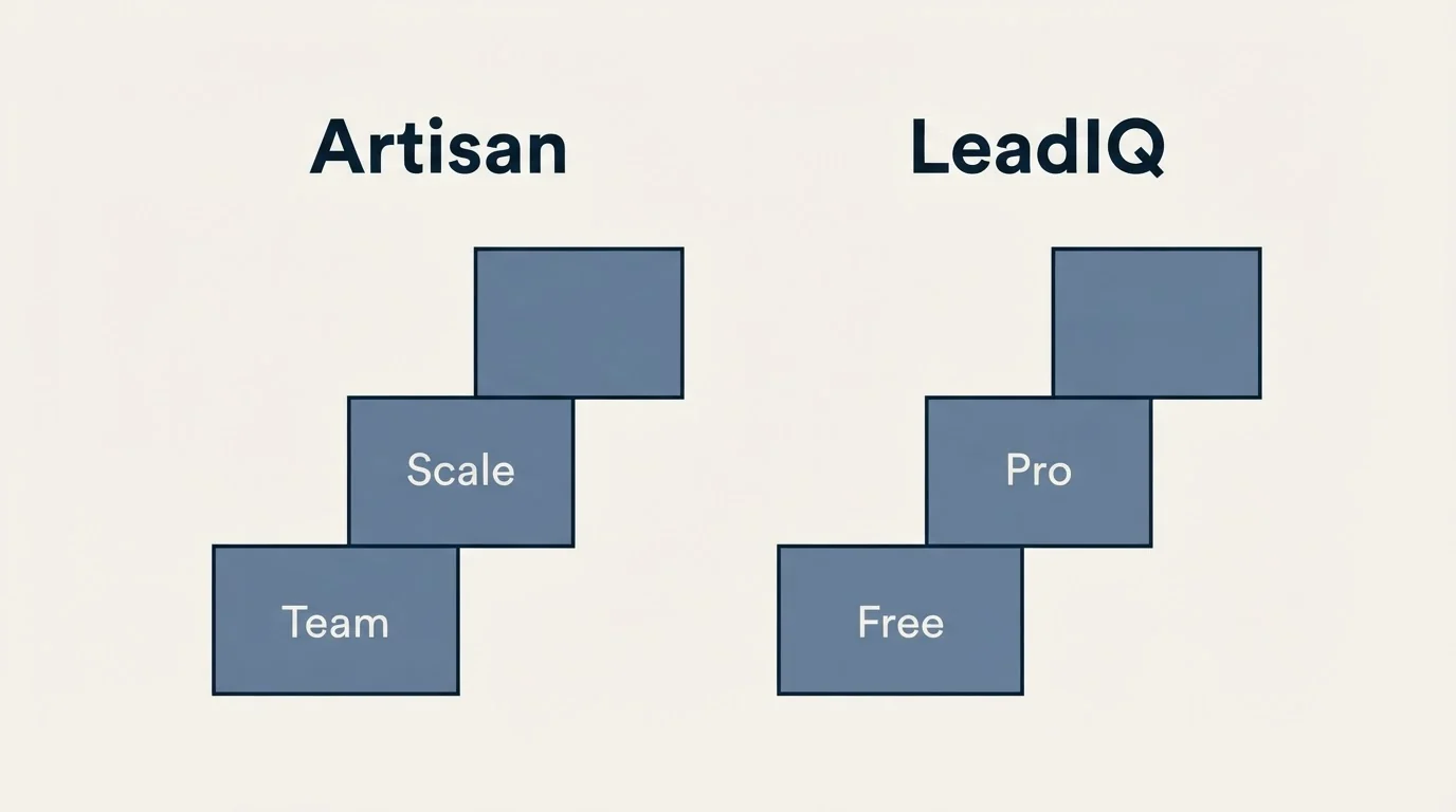 Pricing ladder: Pricing Comparison (Artisan, LeadIQ, Team, Free)