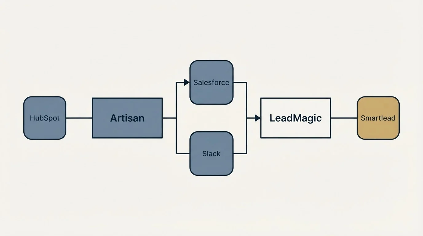 Integration flow: Integration Ecosystem (Artisan, LeadMagic, Salesforce, Slack)
