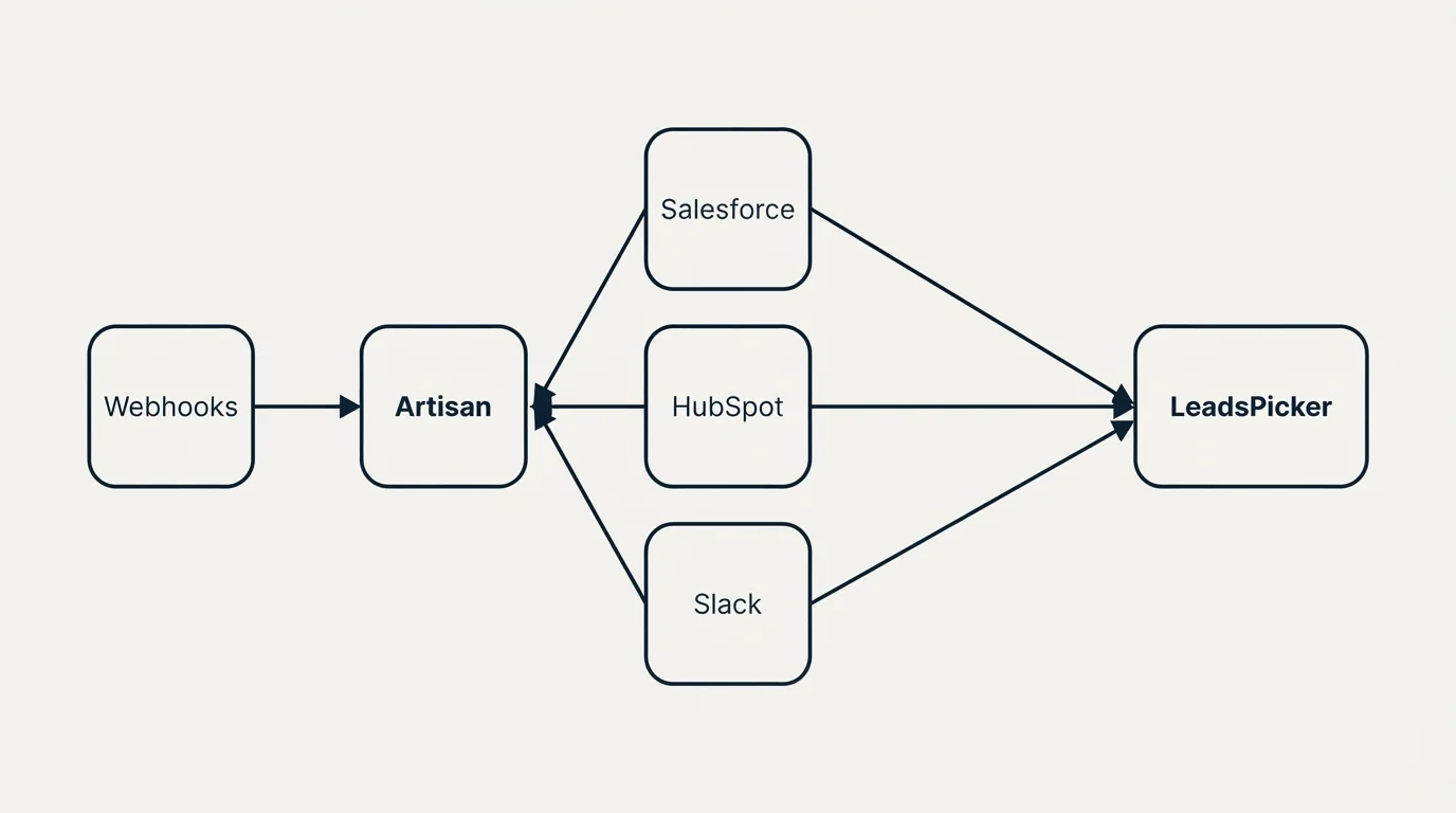 Integration schematic: Integration Ecosystem (Artisan, LeadsPicker, Salesforce, HubSpot)