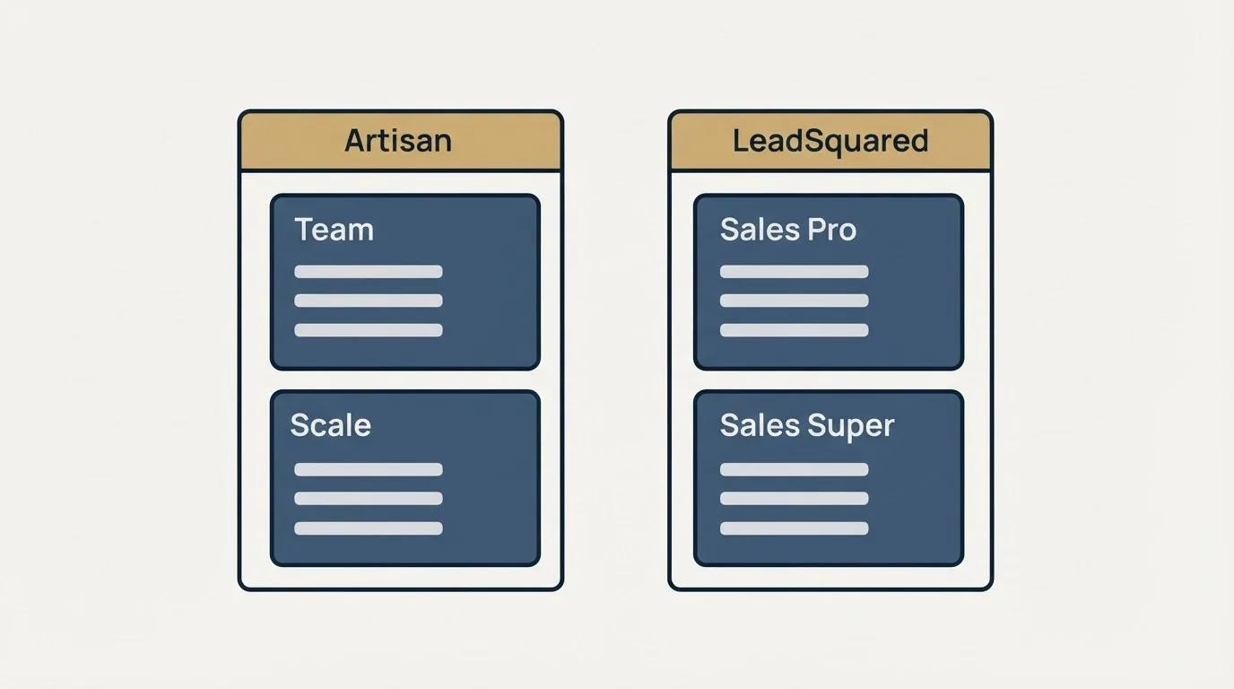 Pricing panels: Pricing Comparison (Artisan, LeadSquared, Team, Sales Pro)