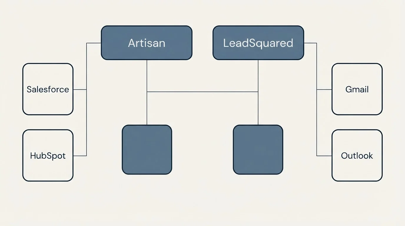 Integration grid: Integration Ecosystem (Artisan, LeadSquared, Salesforce, Gmail)