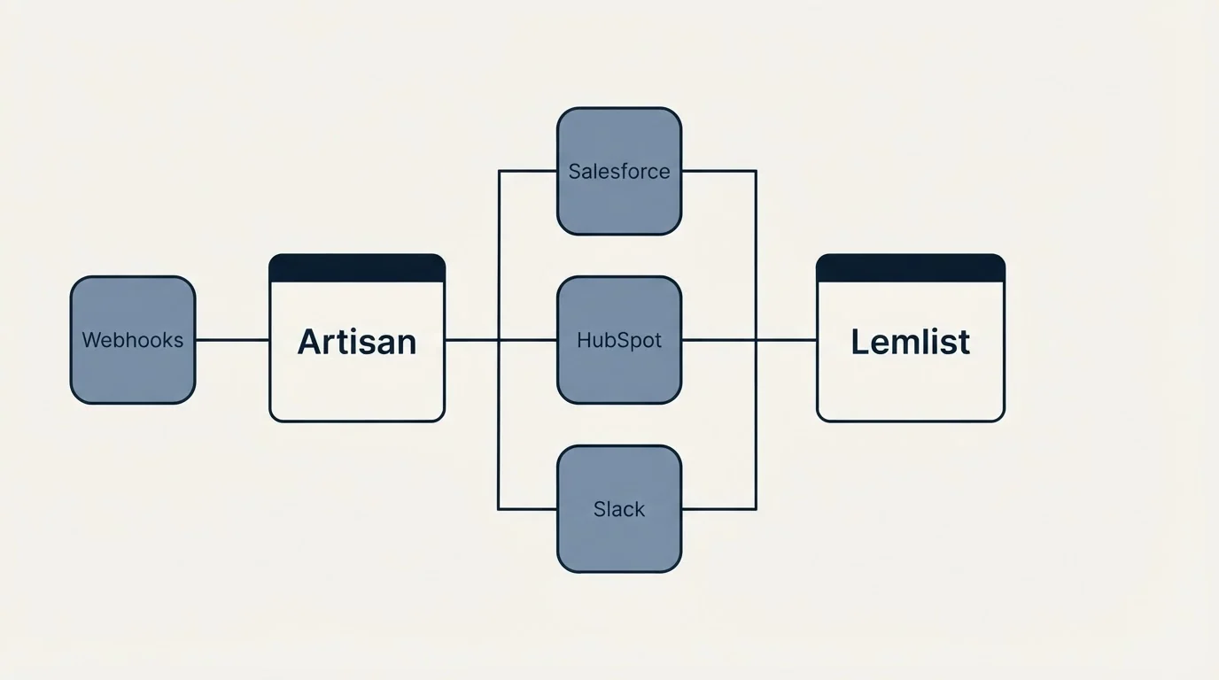 Integration flow: Integration Ecosystem (Artisan, Lemlist, Salesforce, HubSpot)