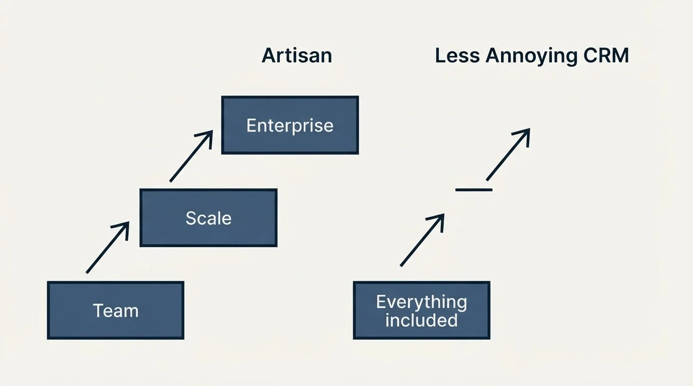 Pricing ladder: Pricing Comparison (Artisan, Less Annoying CRM, Team, Everything included)