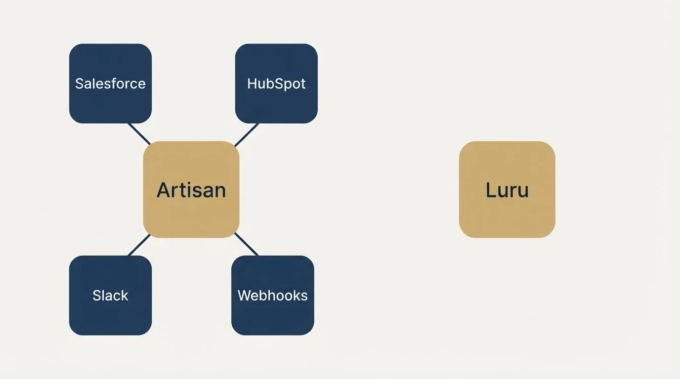 Integration schematic: Integration Ecosystem (Artisan, Luru, Salesforce, HubSpot)