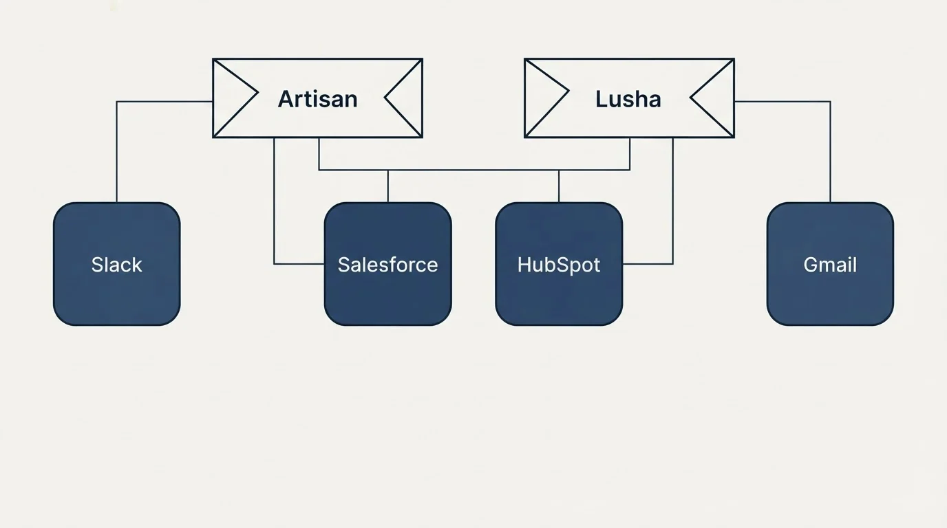 Integration grid: Integration Ecosystem (Artisan, Lusha, Salesforce, HubSpot)