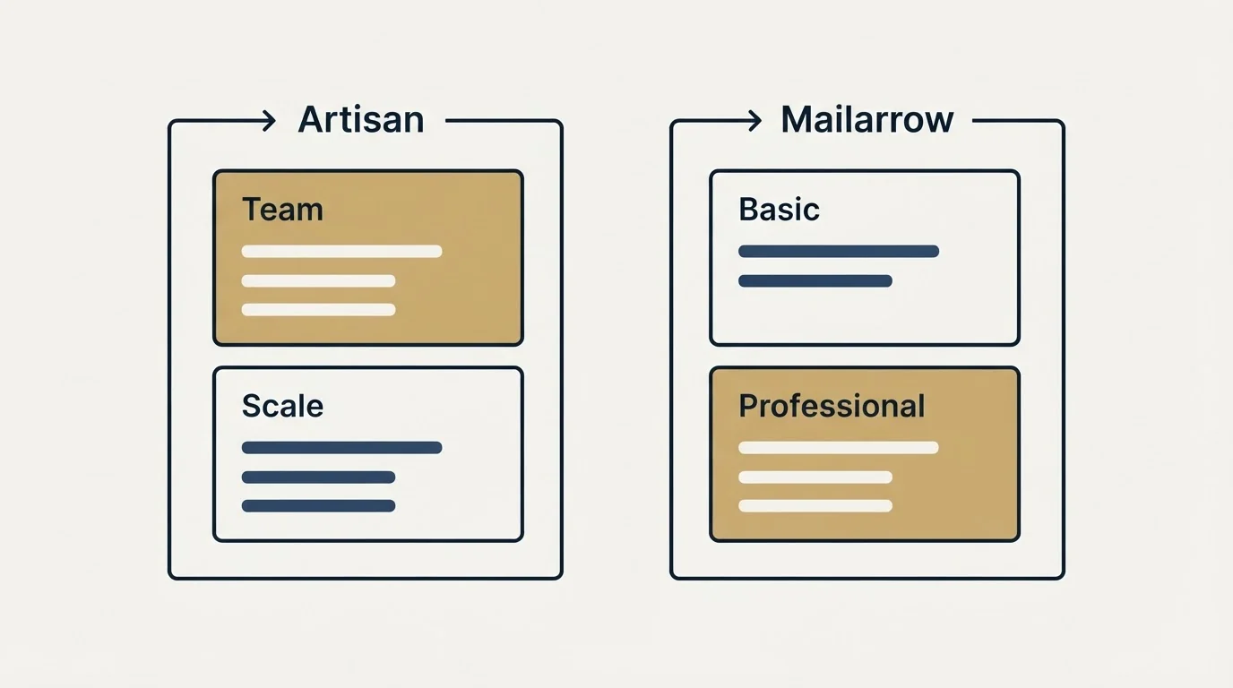 Pricing panels: Pricing Comparison (Artisan, Mailarrow, Team, Basic)