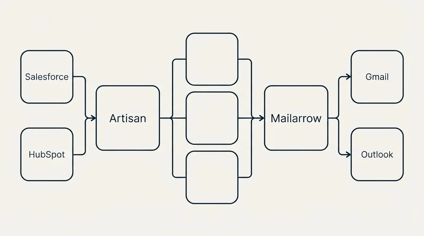 Integration flow: Integration Ecosystem (Artisan, Mailarrow, Salesforce, Gmail)