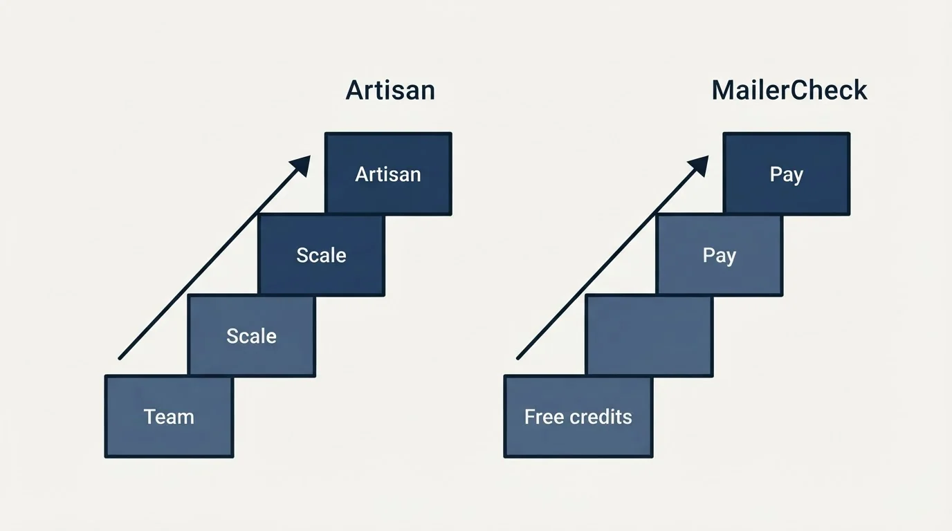 Pricing ladder: Pricing Comparison (Artisan, MailerCheck, Team, Free credits)