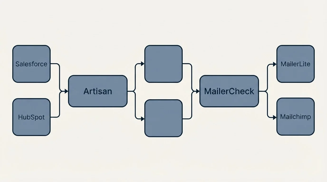 Integration schematic: Integration Ecosystem (Artisan, MailerCheck, Salesforce, MailerLite)
