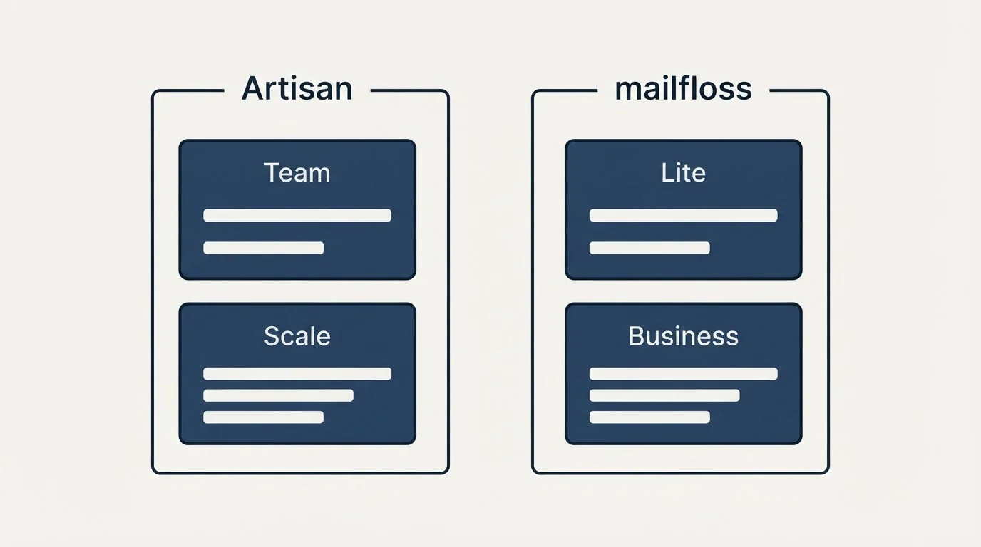 Pricing panels: Pricing Comparison (Artisan, mailfloss, Team, Lite)