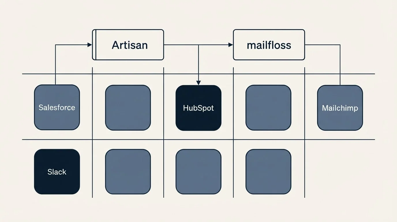 Integration grid: Integration Ecosystem (Artisan, mailfloss, HubSpot, Salesforce)