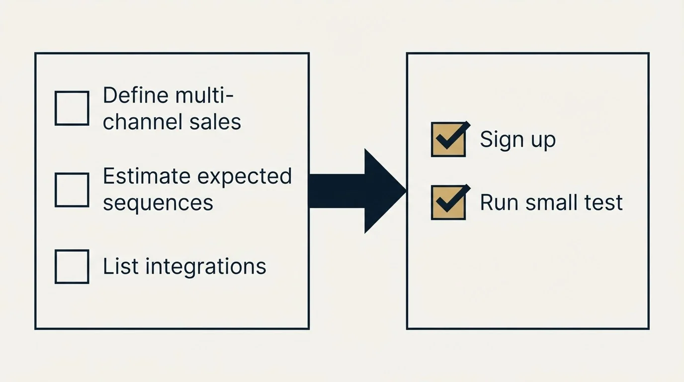 Before-and-after steps: Getting Started Checklist (Define multi-channel sales, Estimate expected sequences, List integrations, Sign up)