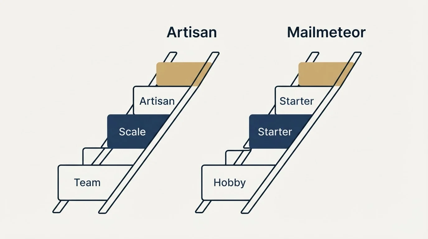 Pricing ladder: Pricing Comparison (Artisan, Mailmeteor, Team, Hobby)