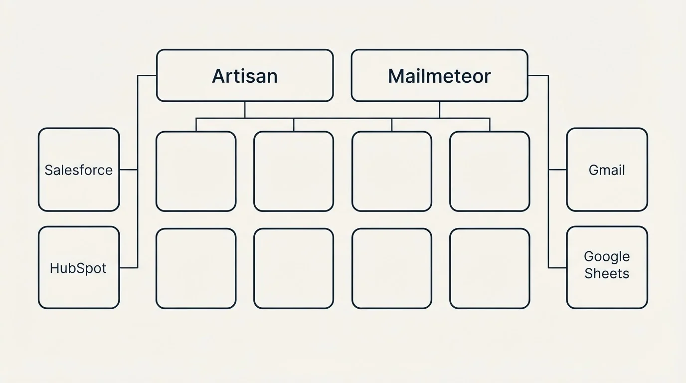 Integration grid: Integration Ecosystem (Artisan, Mailmeteor, Salesforce, Gmail)