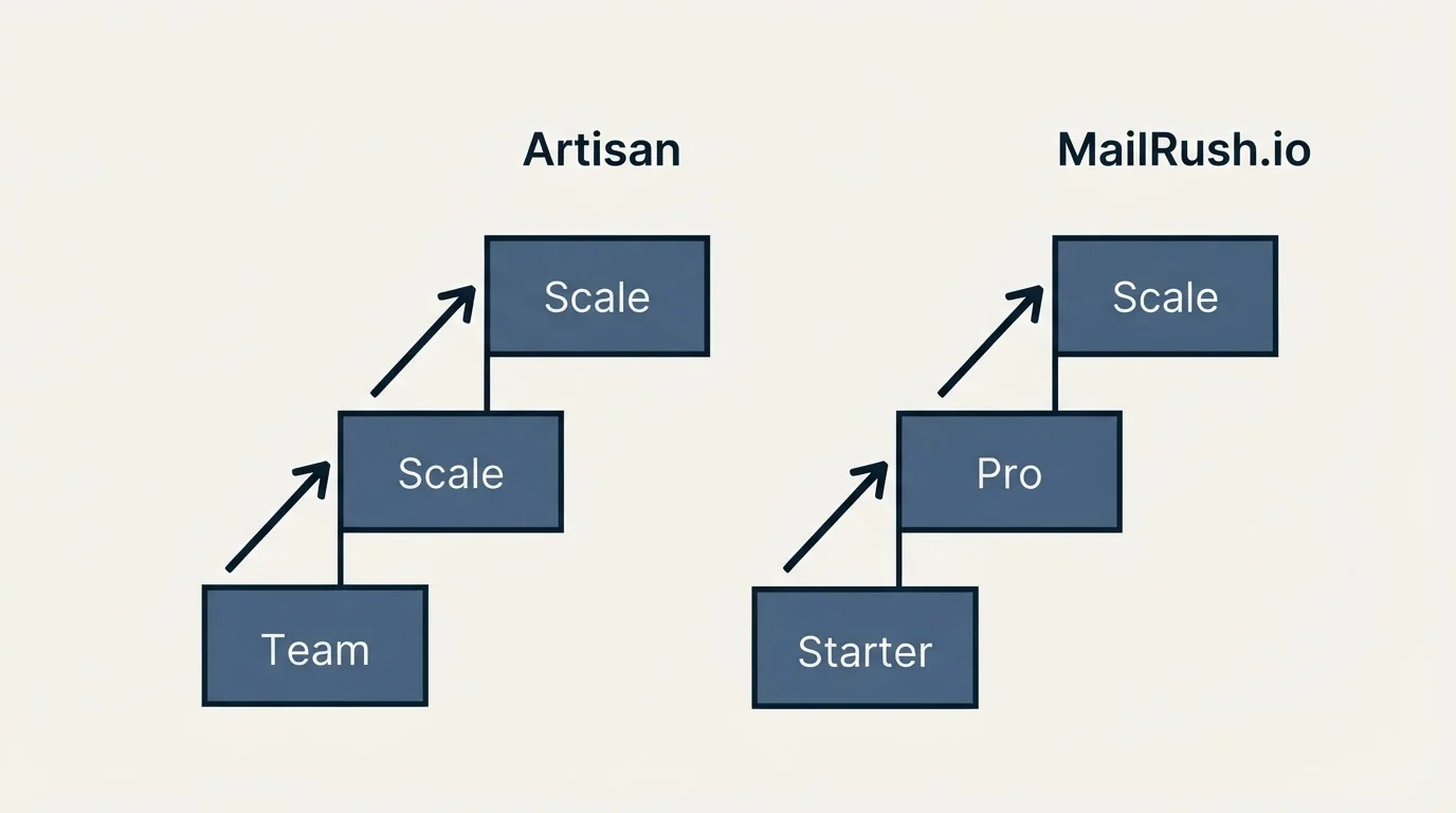 Pricing ladder: Pricing Comparison (Artisan, MailRush.io, Team, Starter)
