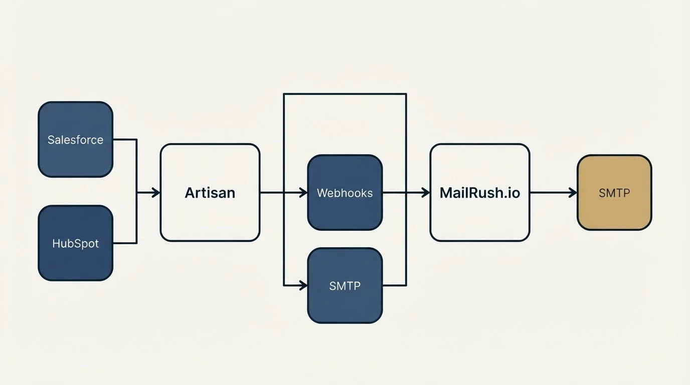 Integration flow: Integration Ecosystem (Artisan, MailRush.io, Webhooks, Salesforce)