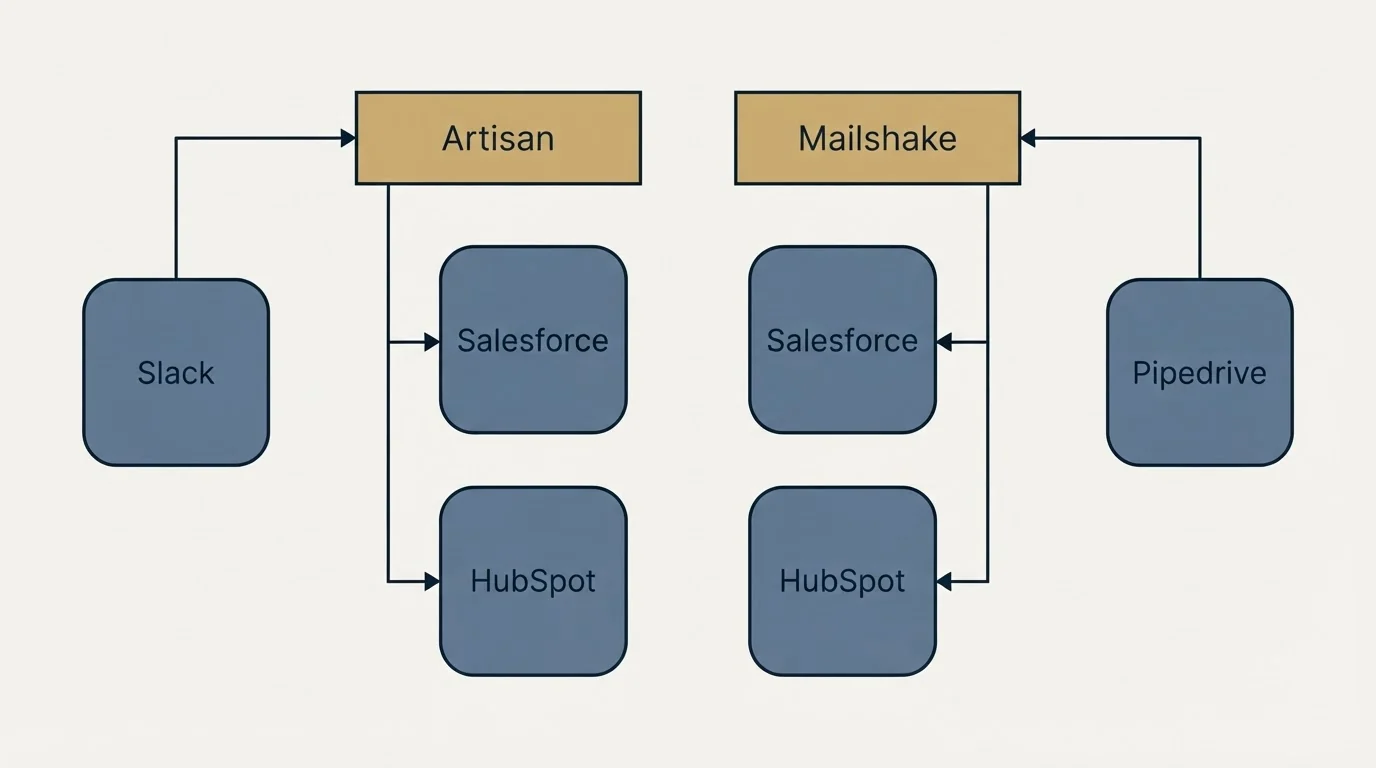Integration grid: Integration Ecosystem (Artisan, Mailshake, Salesforce, HubSpot)