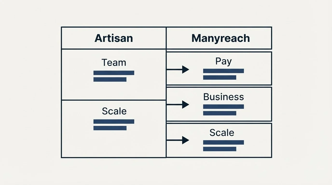 Pricing table: Pricing Comparison (Artisan, Manyreach, Team, Pay)