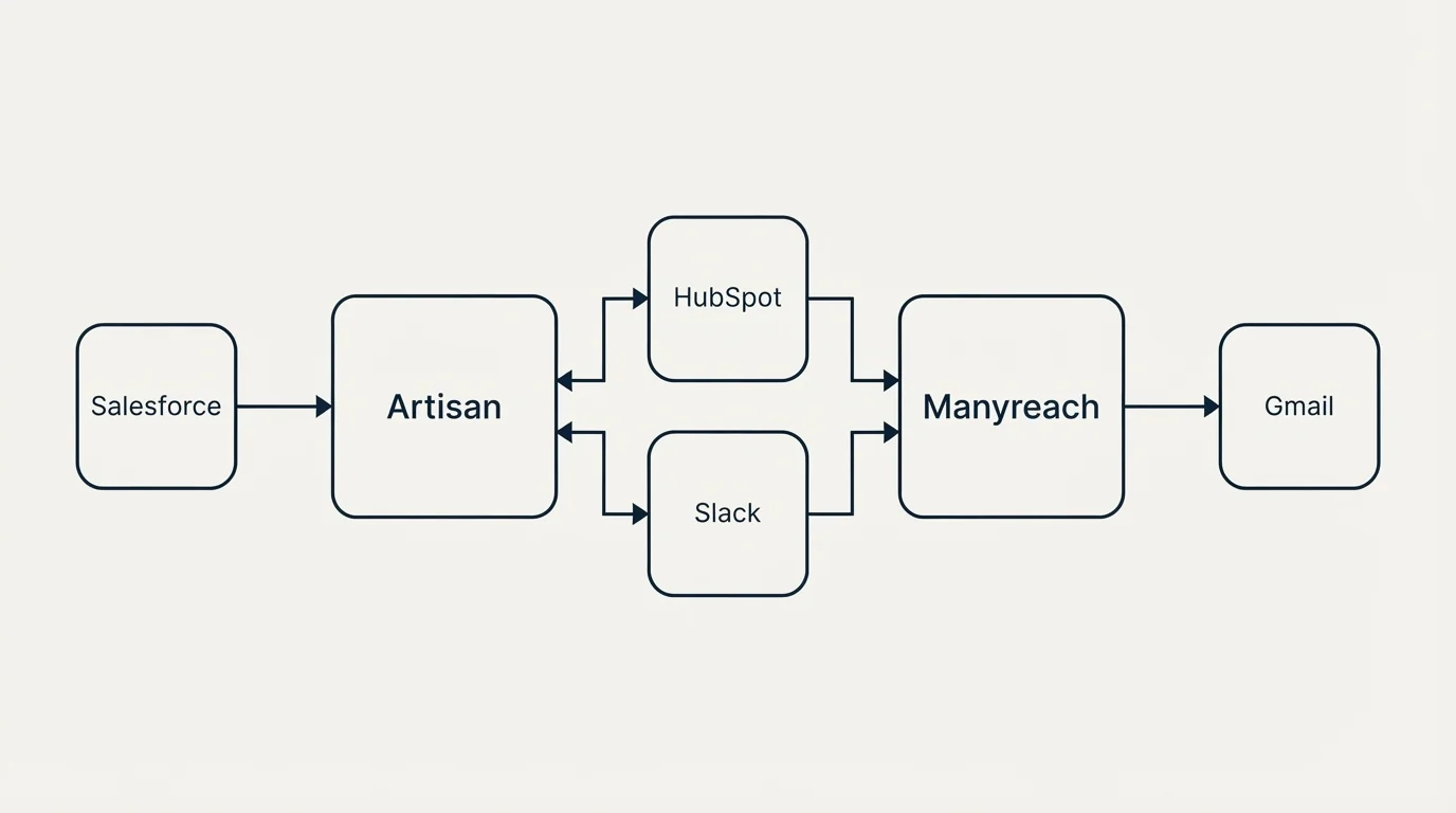 Integration flow: Integration Ecosystem (Artisan, Manyreach, HubSpot, Slack)