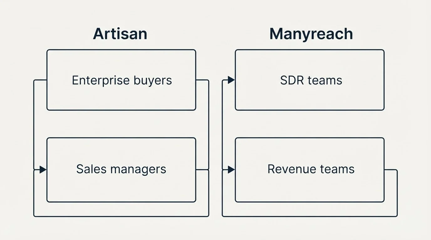 Two-column comparison: Use Case Recommendations (Artisan, Manyreach, Enterprise buyers, SDR teams)