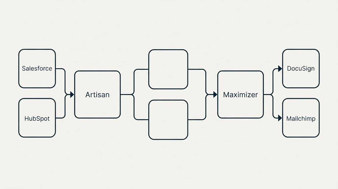 Integration schematic: Integration Ecosystem (Artisan, Maximizer, Salesforce, DocuSign)