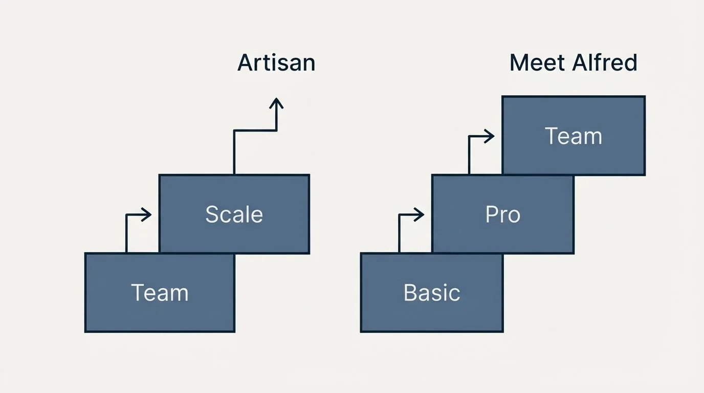 Pricing ladder: Pricing Comparison (Artisan, Meet Alfred, Team, Basic)