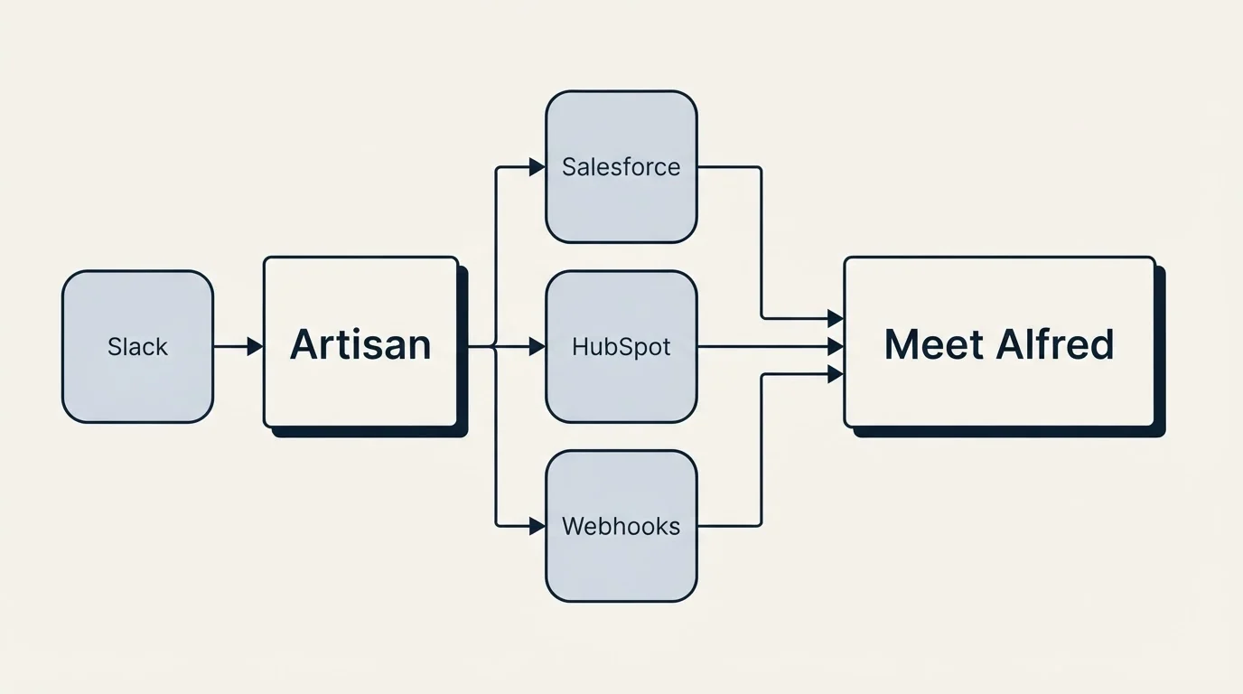 Integration flow: Integration Ecosystem (Artisan, Meet Alfred, Salesforce, HubSpot)