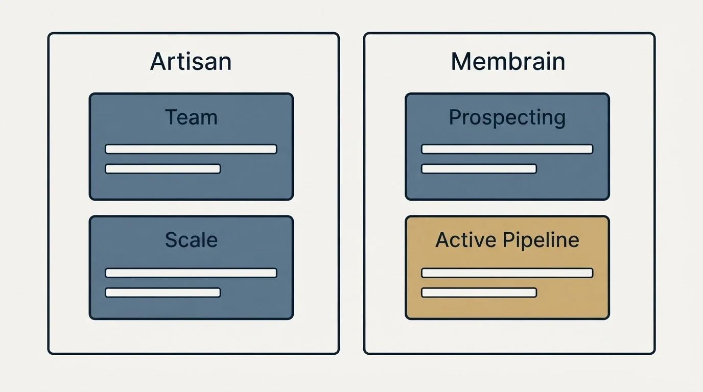 Pricing panels: Pricing Comparison (Artisan, Membrain, Team, Prospecting)