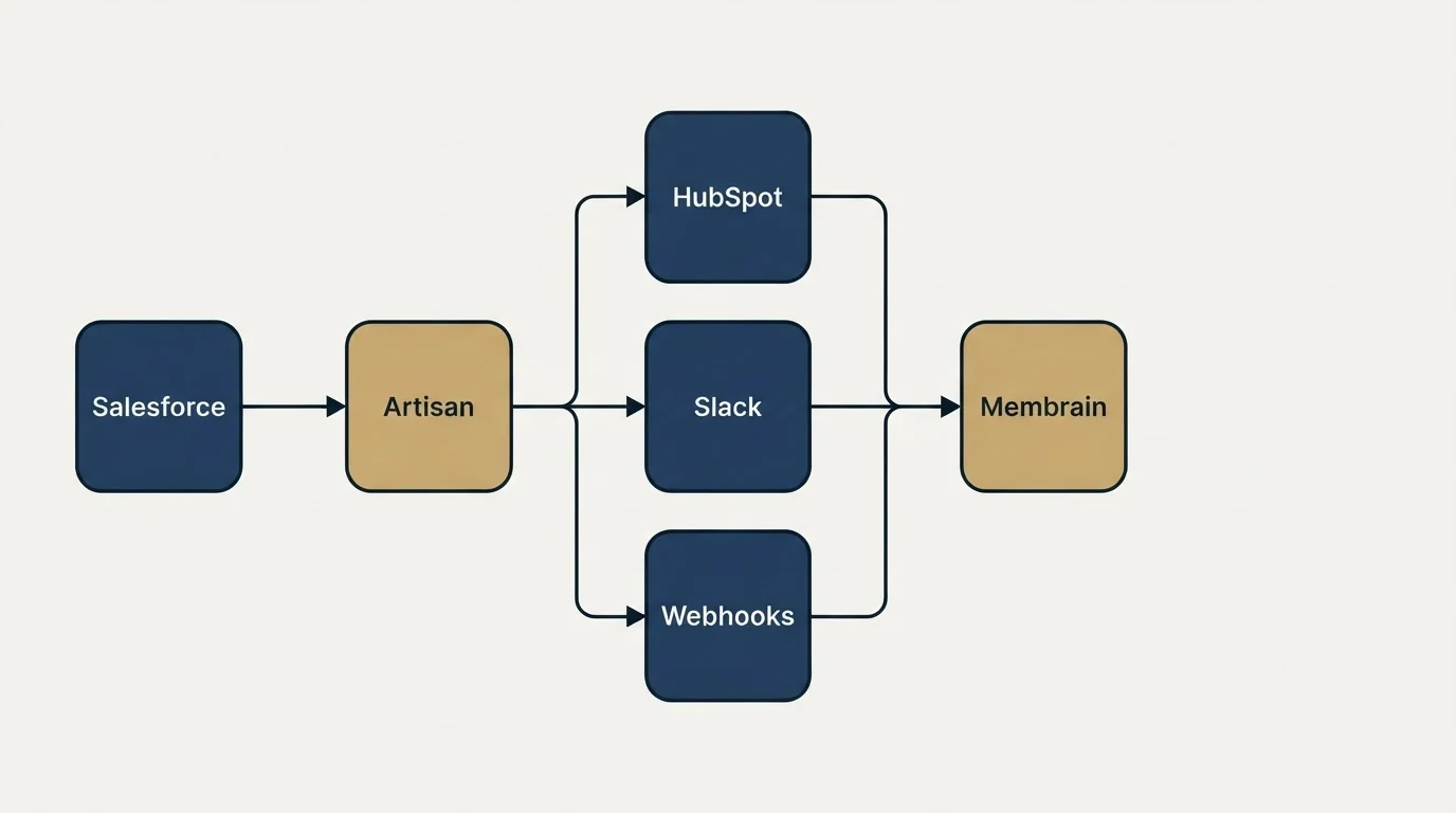 Integration flow: Integration Ecosystem (Artisan, Membrain, HubSpot, Slack)