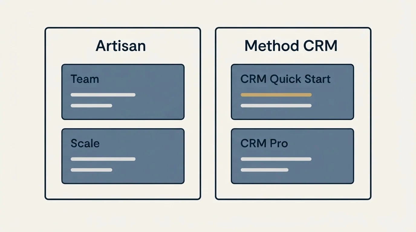 Pricing panels: Pricing Comparison (Artisan, Method CRM, Team, CRM Quick Start)