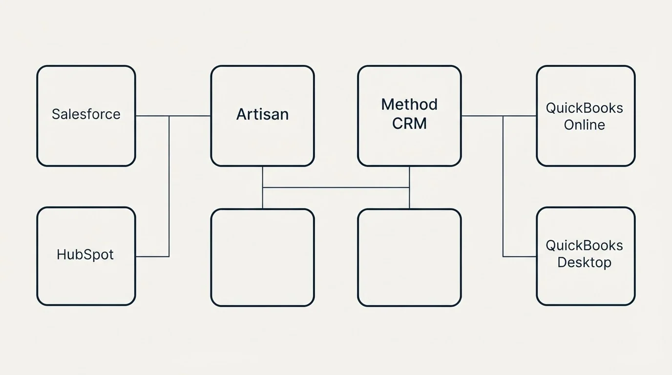 Integration grid: Integration Ecosystem (Artisan, Method CRM, Salesforce, QuickBooks Online)
