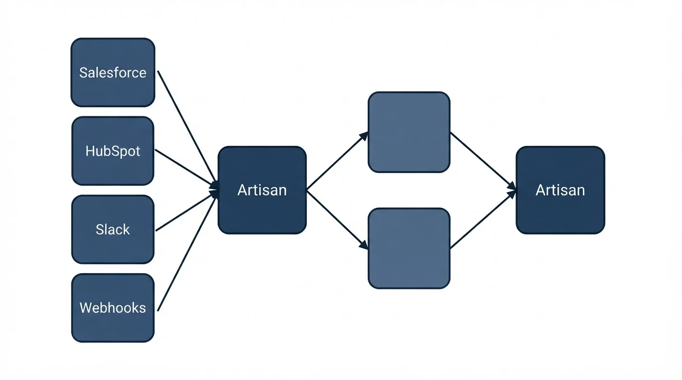 Integration schematic: Integration Ecosystem (Artisan, Salesforce, HubSpot, Slack)