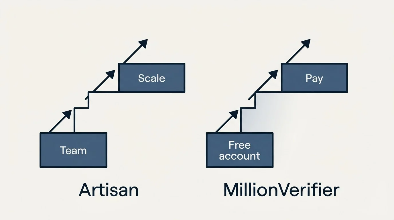 Pricing ladder: Pricing Comparison (Artisan, MillionVerifier, Team, Free account)