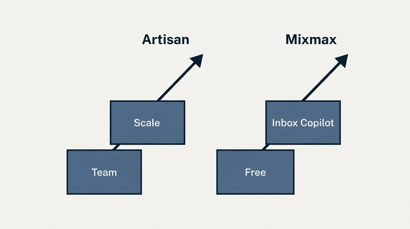 Pricing ladder: Pricing Comparison (Artisan, Mixmax, Team, Free)